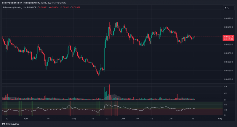 
			Ethereum готов обогнать биткоин после запуска ETF, считают аналитики Kaiko		