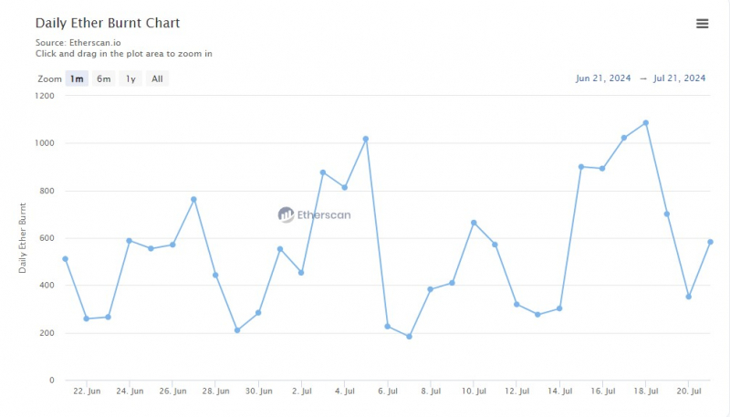 
			Отчет: общее предложение Ethereum выросло на 120 818 ETH во втором квартале		