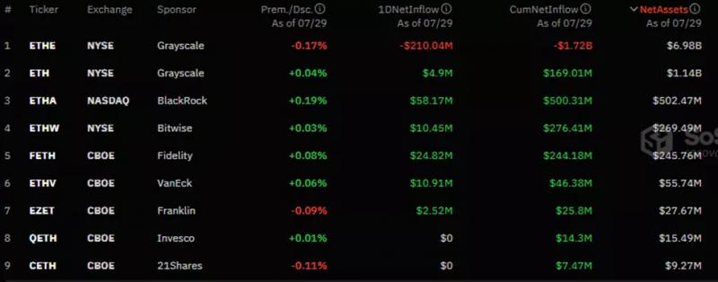 
			Отток из Ethereum-ETF замедлился до $98 млн		