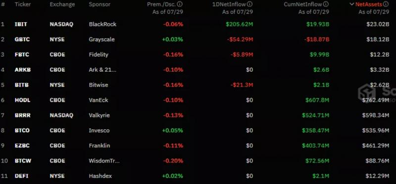 
			Отток из Ethereum-ETF замедлился до $98 млн		