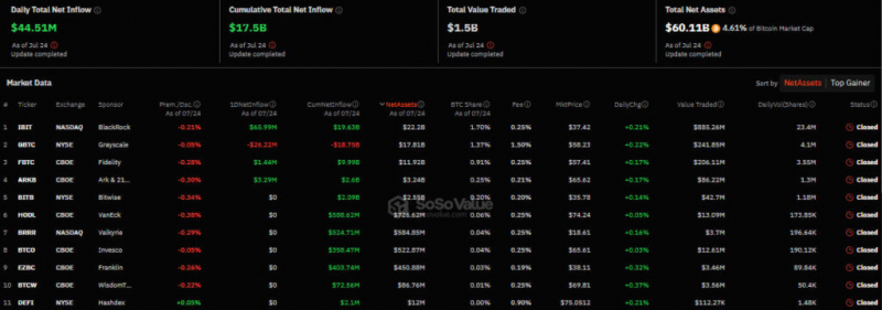 
			Приток средств в спотовые биткоин-ETF в США составил более $44 млн		