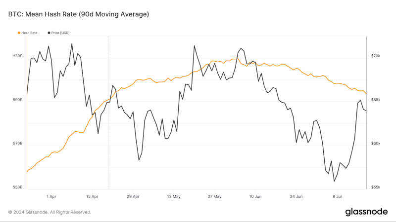 
			Сложность биткоин-майнинга выросла на 3,2%		