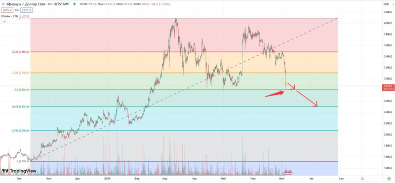 
			В отсутвие ETF Ethereum грозит коллапс цены до $2500		