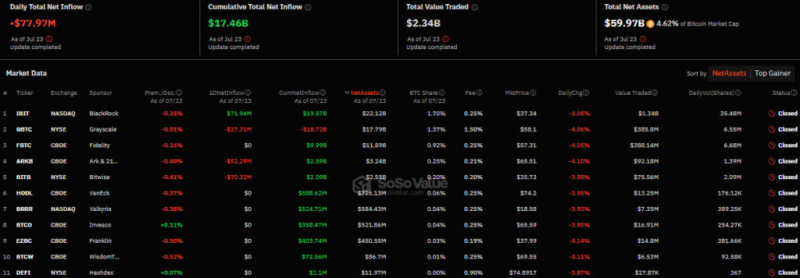 
			В секторе биткоин-ETF в США зафиксировали отток капитала впервые за 12 дней		