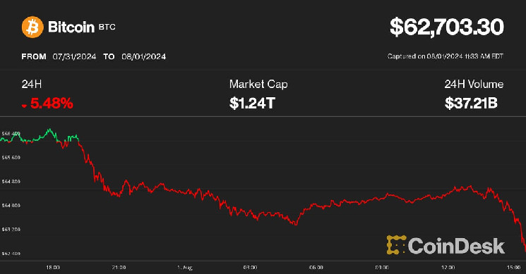 
			Bitcoin упал более чем на 10% с момента достижения 70 тысяч долларов 72 часа назад		