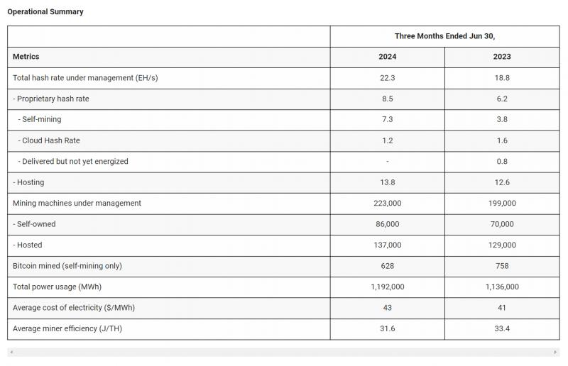 
			Bitdeer нарастил добычу биткоинов и зафиксировал 50% рост валовой прибыли		