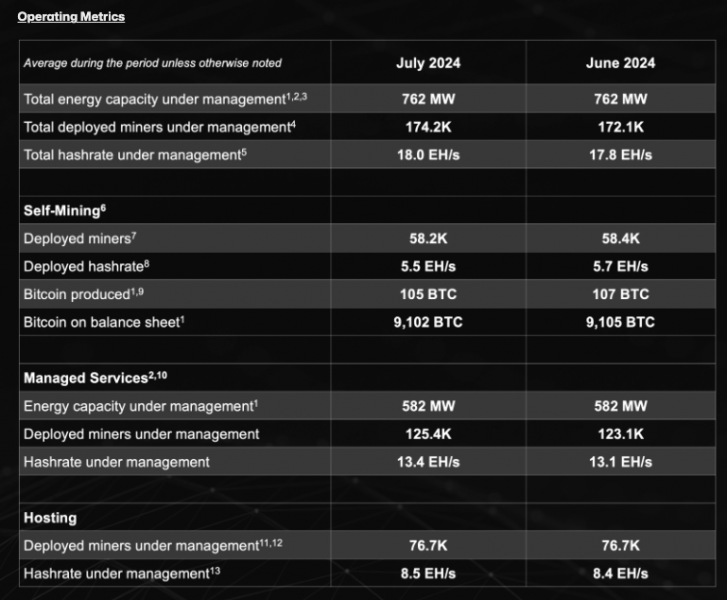 
			Майнеры отчитались о восстановлении добычи биткоина в июле		