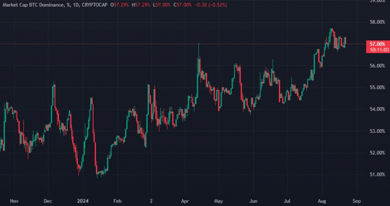 
			Показатель доминирования биткоина к Ethereum достиг максимума за 40 месяцев		