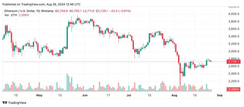 
			Теханализ Ethereum и перспективы пробоя сопротивления на $2800		