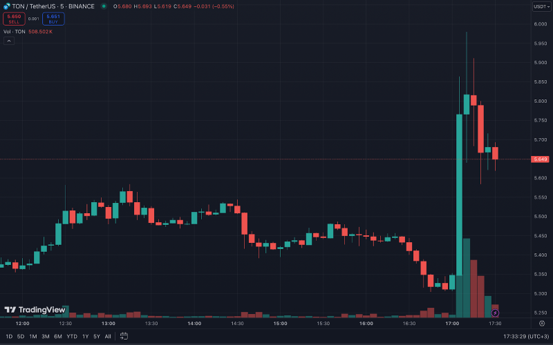 
			TON вырос на 5% на фоне новостей об «освобождении» Дурова		