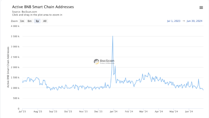 
			Разработчики BNB Chain отчитались о росте экосистемы		